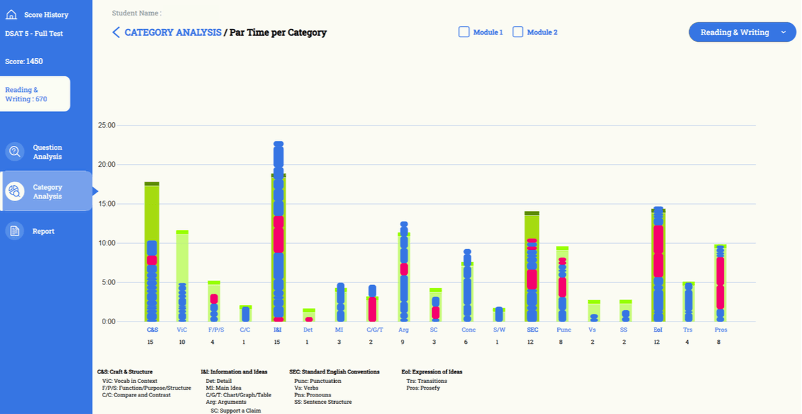 Test Performance Analytics